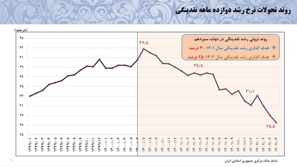 رشد نقدینگی